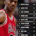 nba历史常规赛战绩排名榜