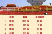 奥运金牌榜金牌 - 观赛资讯