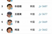 最新围棋棋手世界排名前十
