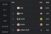 德甲最新积分射手榜排名