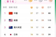 北京奥运会金牌榜第几位