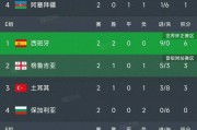 世界杯欧洲预选赛最新积分榜2021年9月?