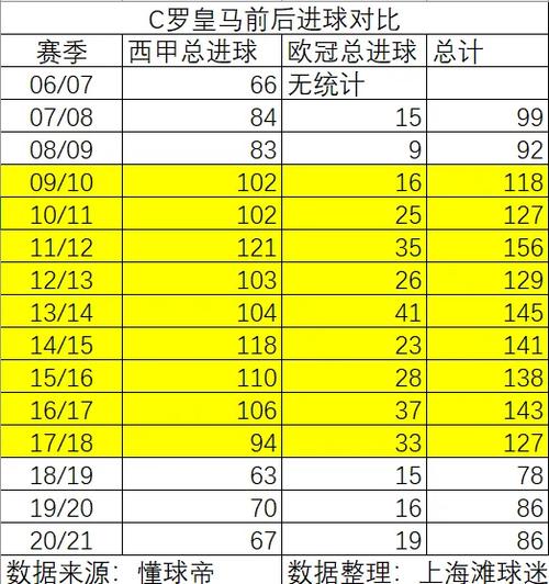 皇马联赛进球记录