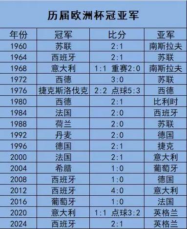 欧洲杯历届前三