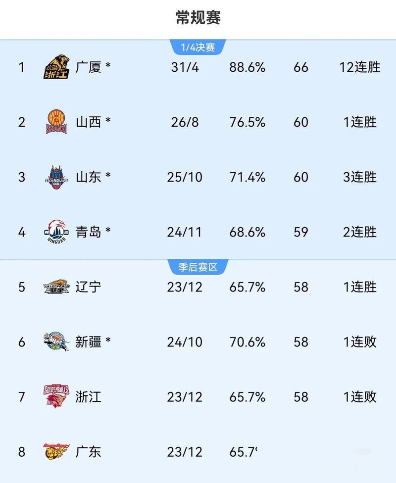 cba季后赛广东赛程表格