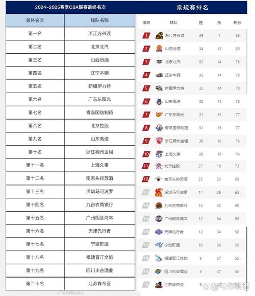 cba复赛最新排名前八名是谁