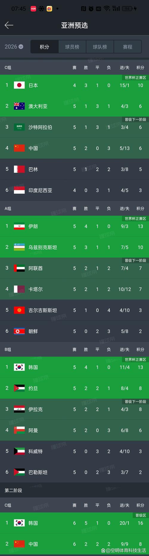 2022世界杯预选赛各组最终积分榜