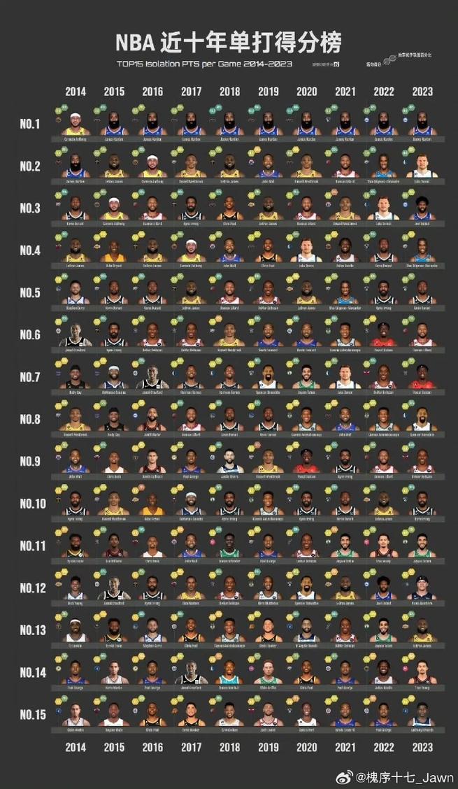 nba历史场均得分排行