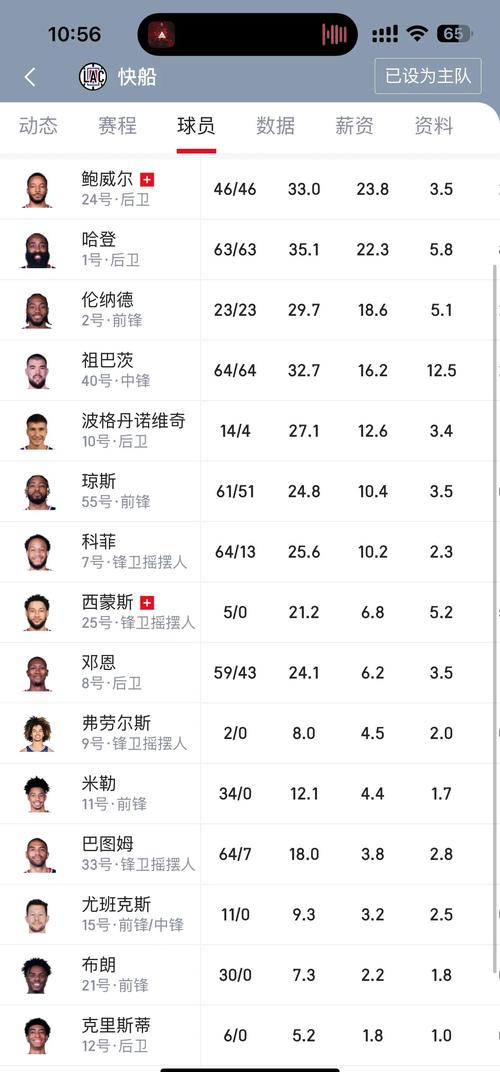 快船2021-2022赛季阵容