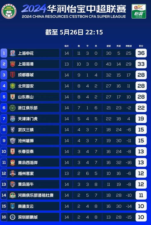 目前中超积分榜最新排名