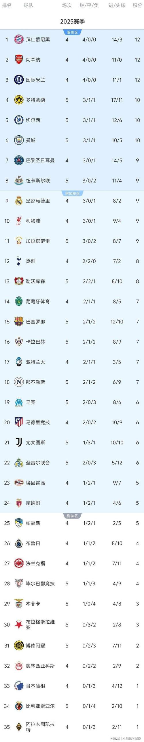 欧冠积分榜2021一2022欧冠比分