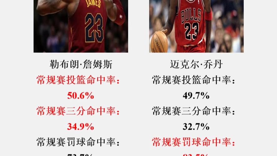 詹姆斯常规赛总得分超越乔丹