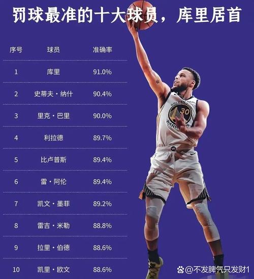 nba罚球率最高的人