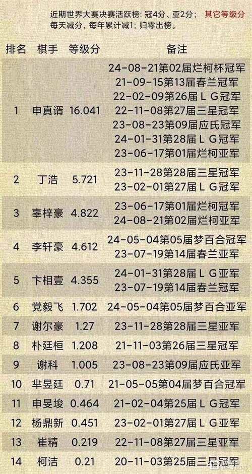 最新围棋棋手世界排名榜