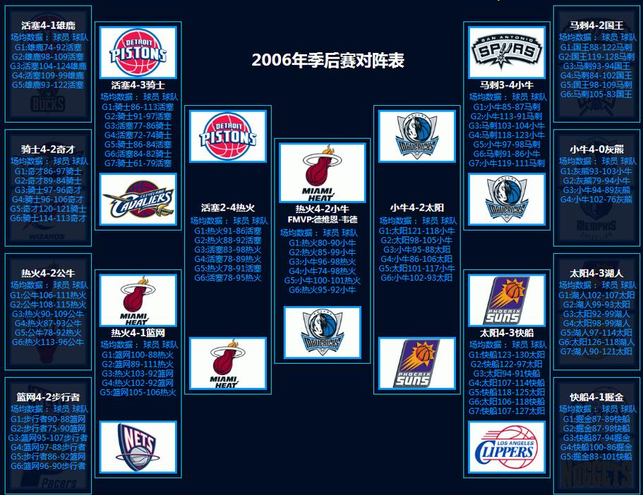 nba季后赛共分几轮