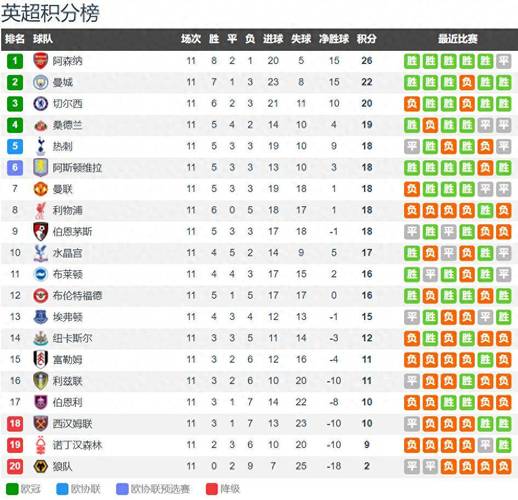 英超比赛积分榜