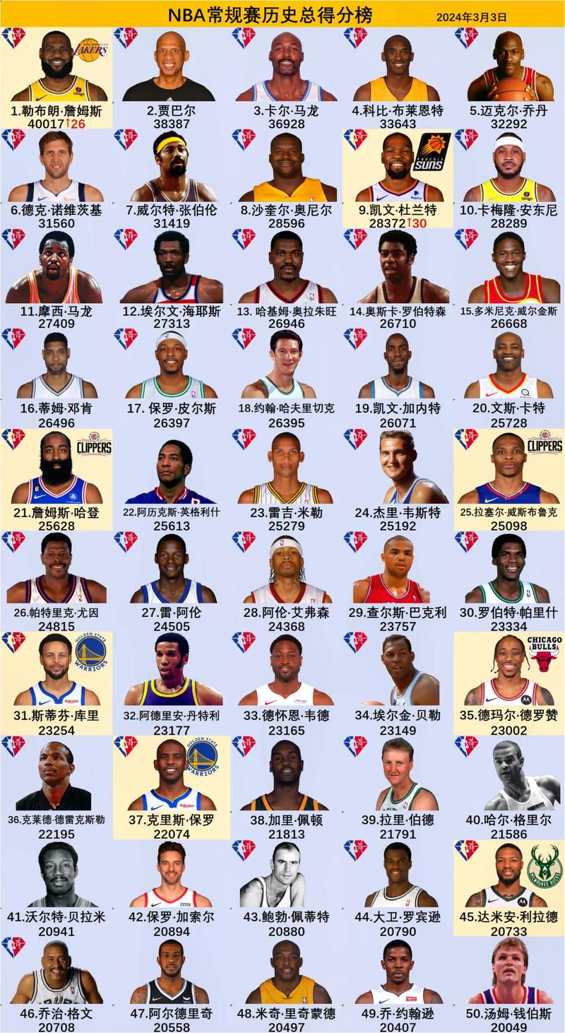 2021詹姆斯各项数据历史排行