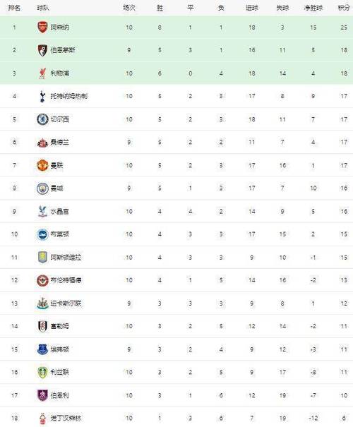 0304赛季英超积分榜最新