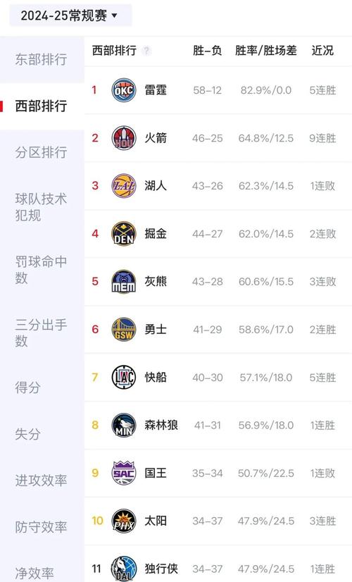 nba西部排名榜今天