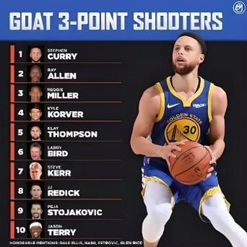 nba三分射手排名前30名