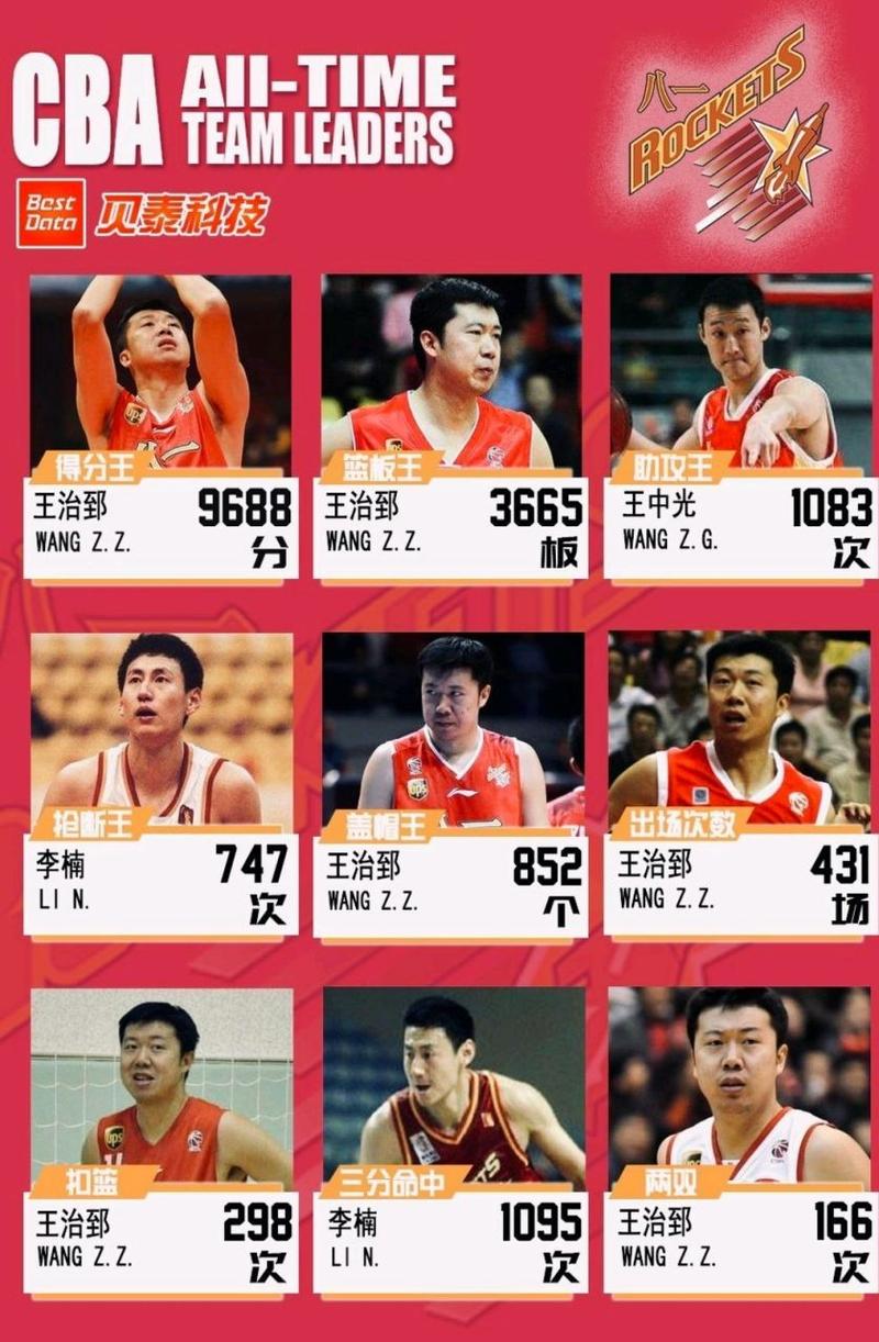 八一男篮队球员名单