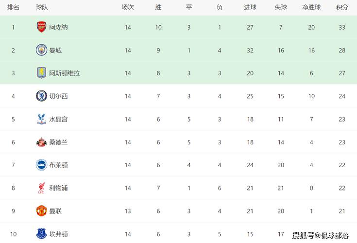 英超联赛积分记录