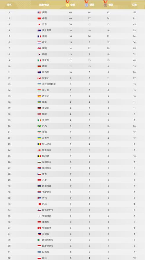 2021年奥运金牌榜单