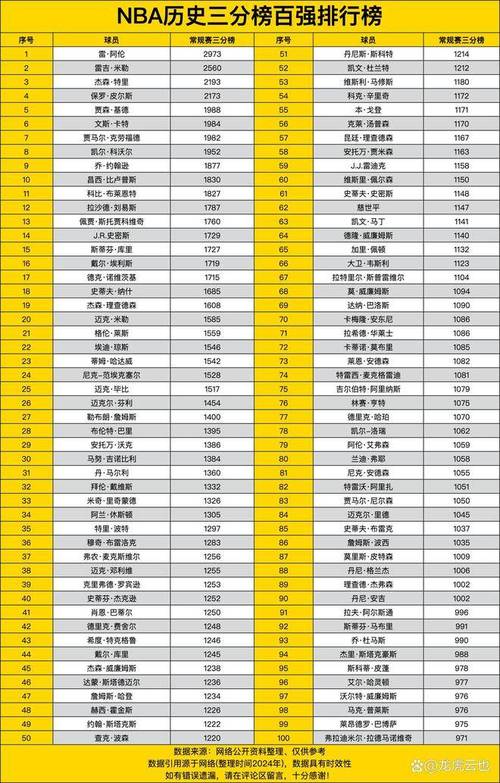nba三分历史排名