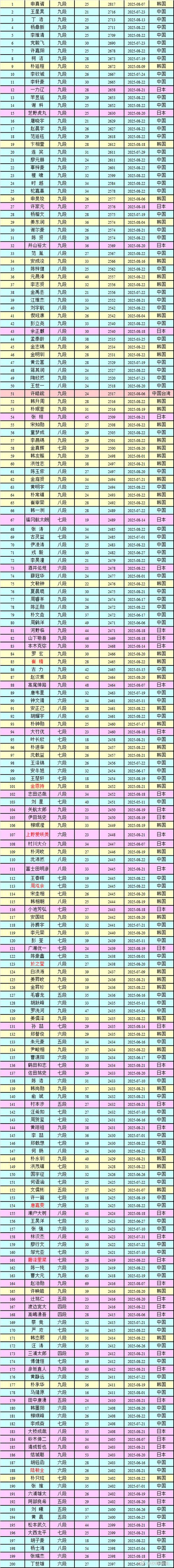 世界围棋选手最新排名