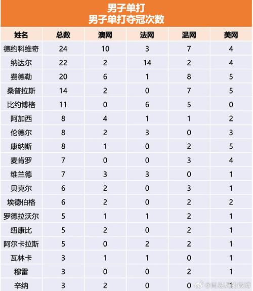 大满贯纪录排名