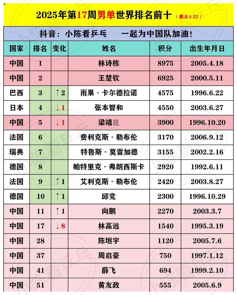 乒乓球世界锦标赛共有几个七个项目?