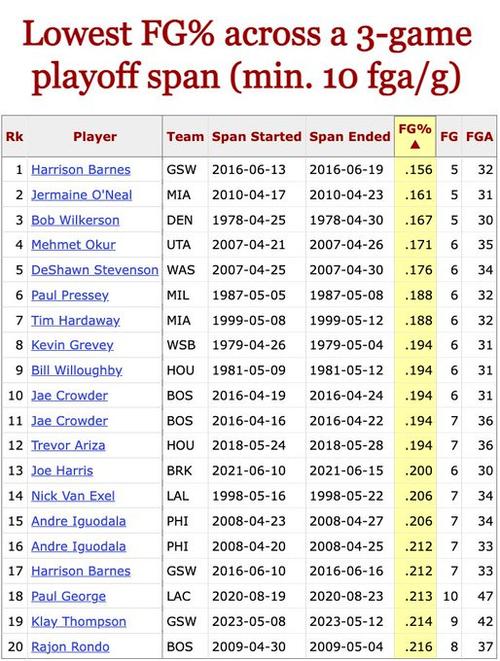 贾巴尔季后赛场均得分最新数据