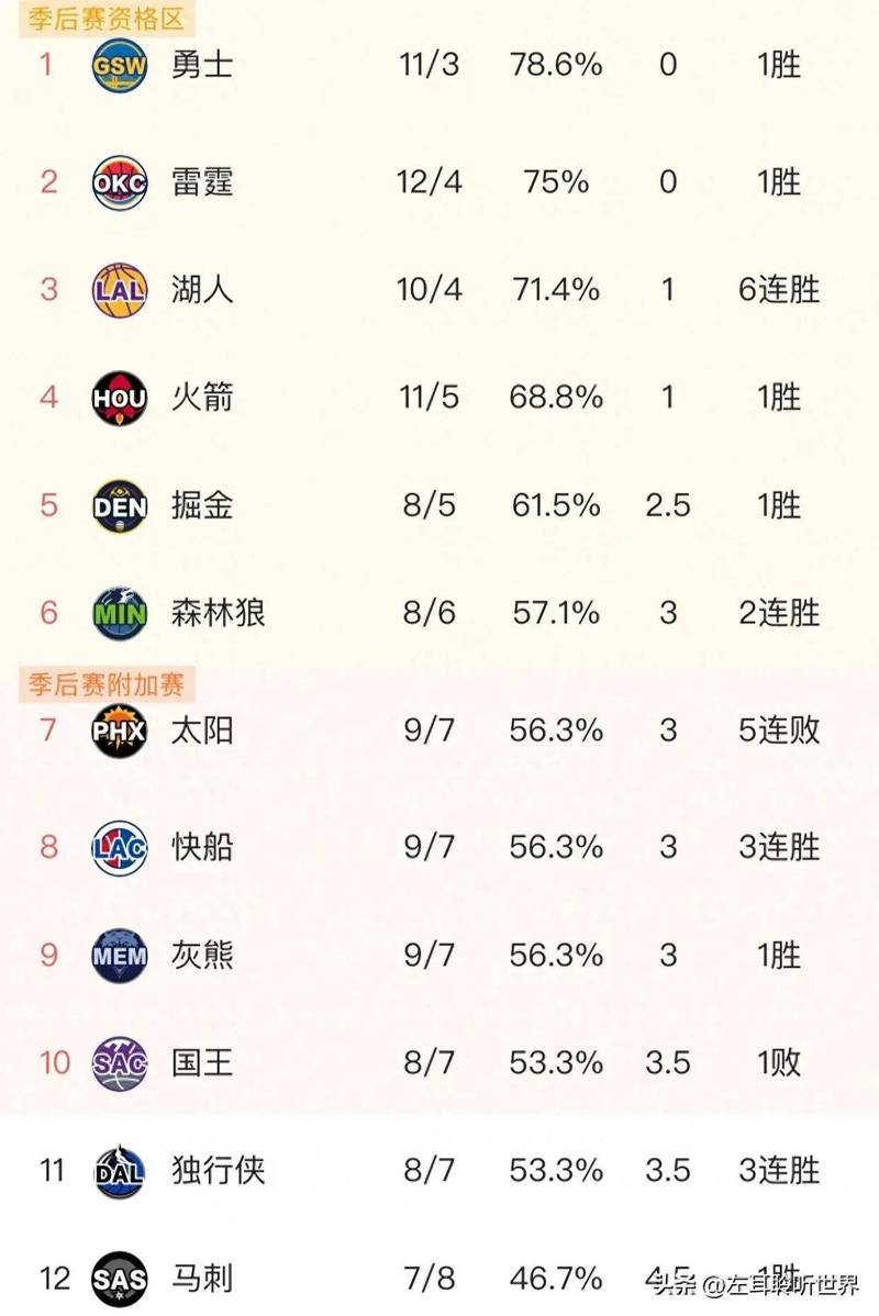 nba最好的球队排名榜