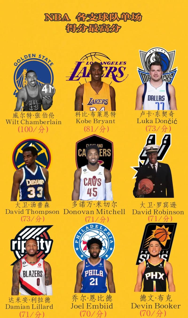 篮球球星排名 前十名有哪些