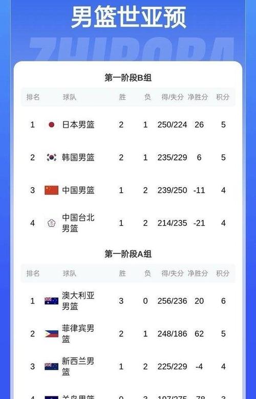 男篮世锦赛积分排名榜