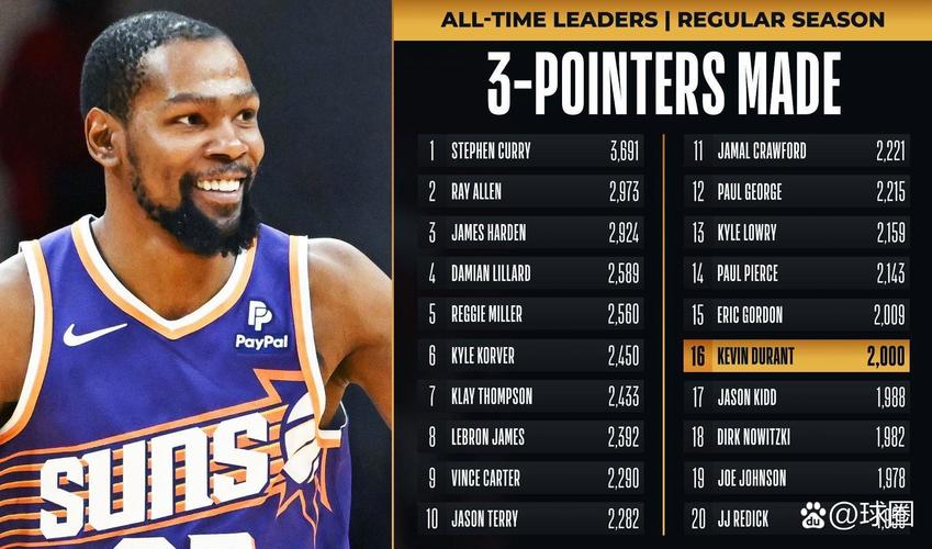 杜兰特这个赛季得分