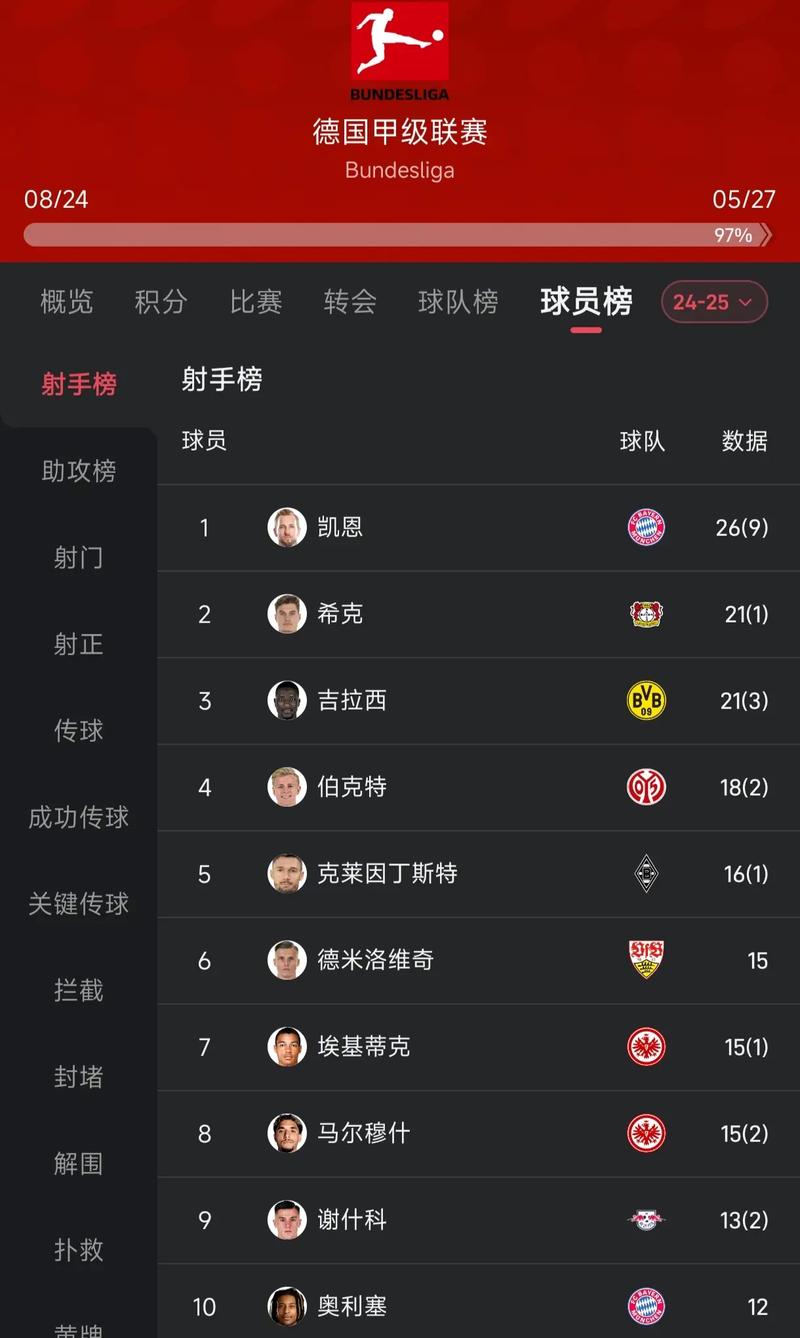 德甲最新积分射手榜排名