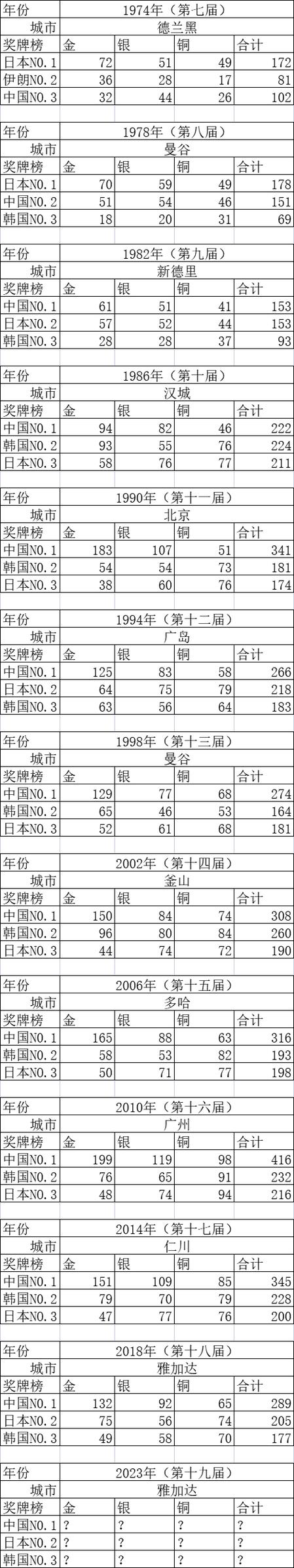 2018亚运会中国奖牌数