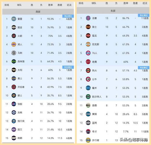 湖人队常规赛最好成绩是多少
