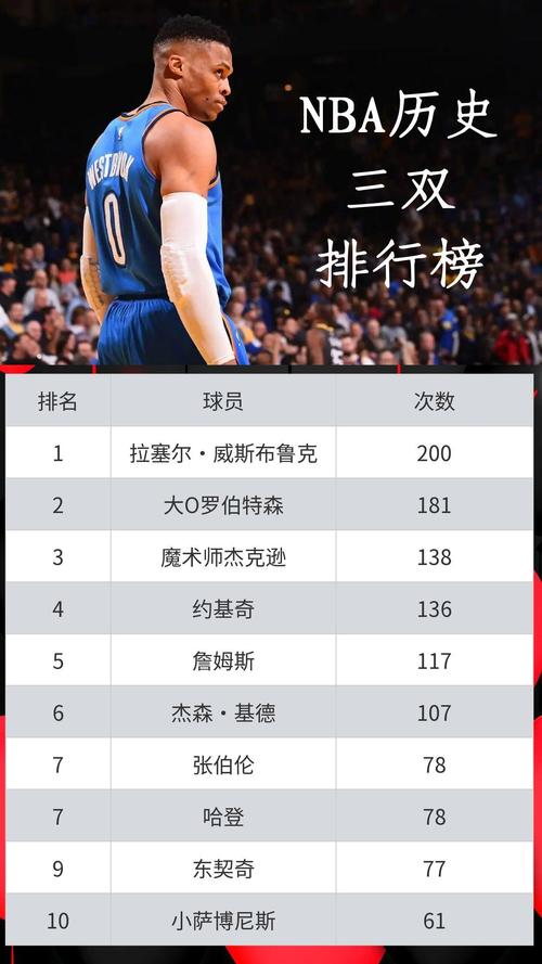 西部排名nba第一是谁
