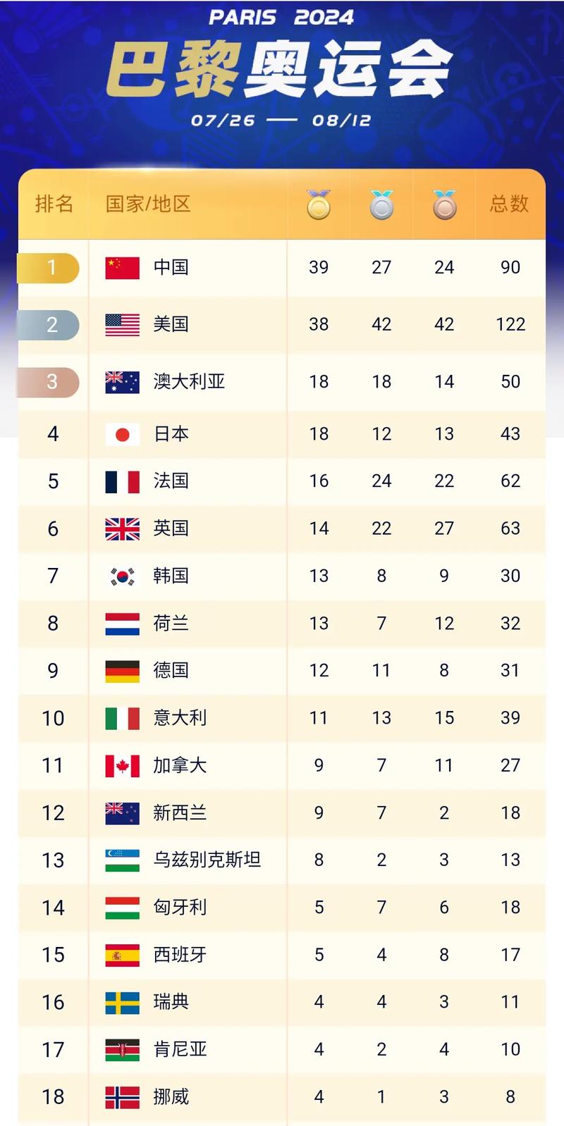本届奥运会获得金牌数最多的国家是